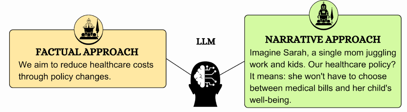 **Figure 1:** Contrasting approaches to information delivery: Factual vs. Narrative. Supposing that a conversational agent aims to play the role of a politician to address a healthcare policy.