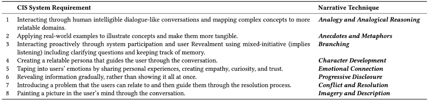 **Table 1:** Desired requirements for conversational information-seeking systems and respective narrative-driven solutions.