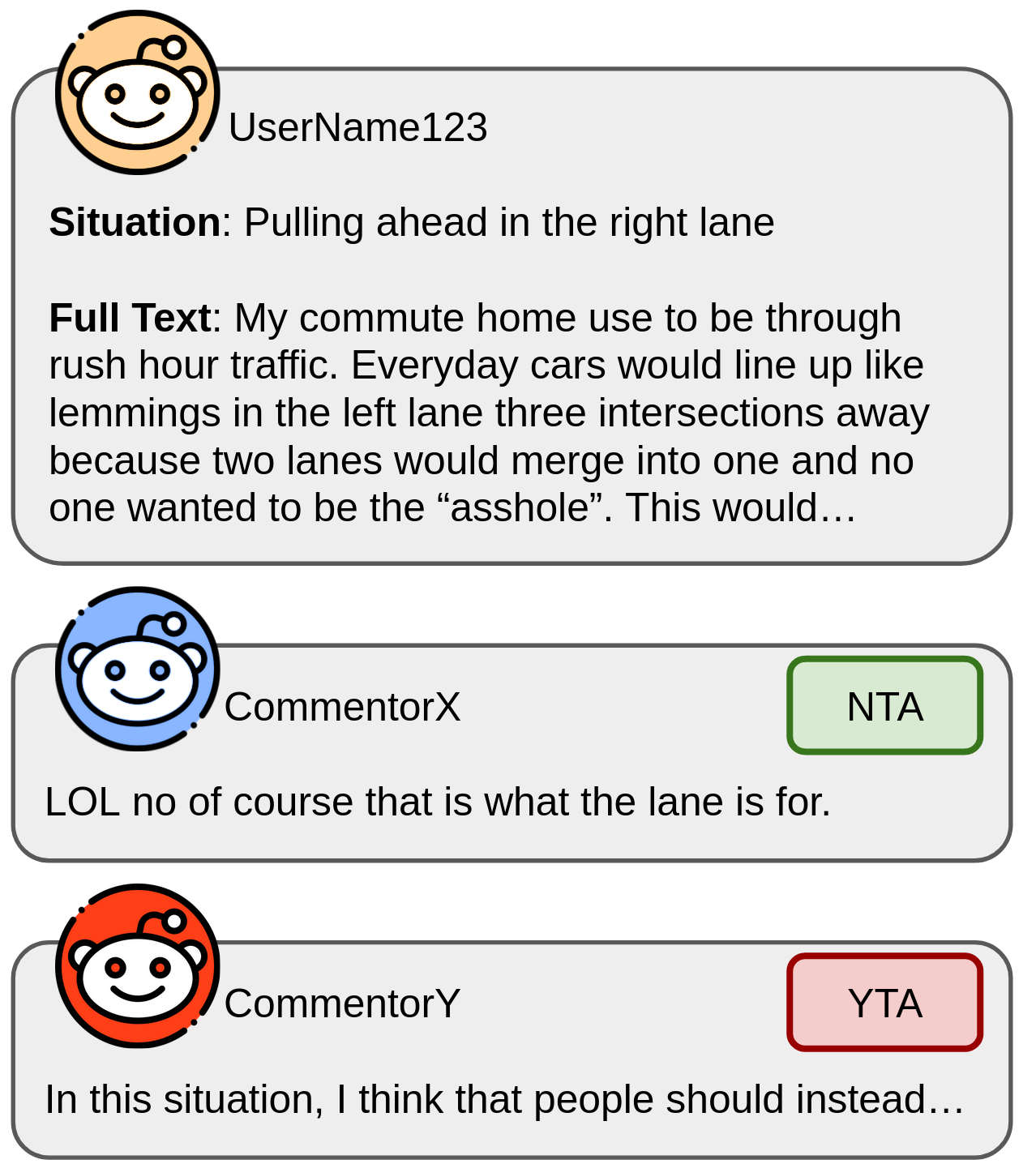 Example of a post on Reddit and two comments. The post has the situation, which comes from the post title and the full text of the post (truncated here). Usernames appear next to the icons of the poster and commentors. Each comment has a verdict, which is the label they assign (YTA or NTA).